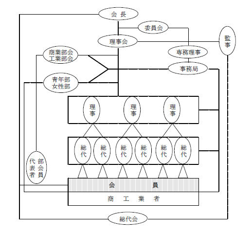 組織 新座市商工会